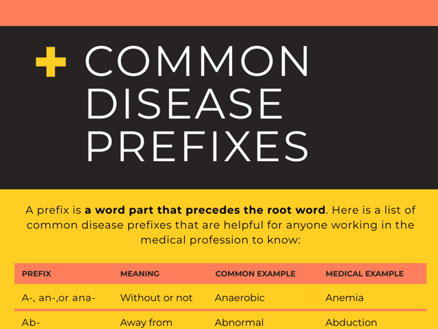 Common Disease Prefixes