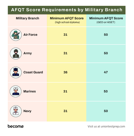 Minimum ASVAB (AFQT) Score for each Branch of the Military
