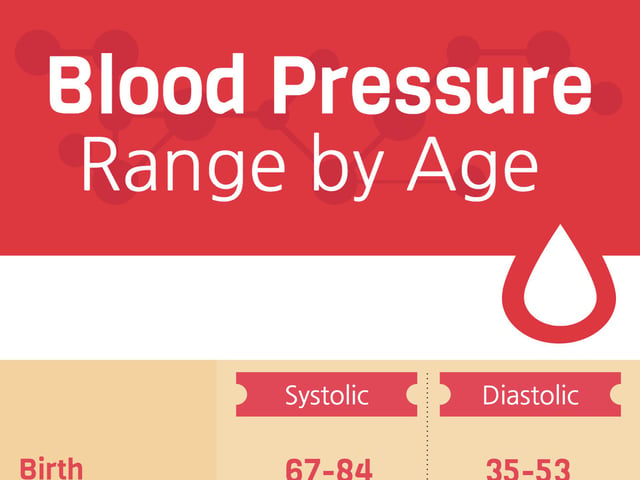 Blood Pressure Range by Age