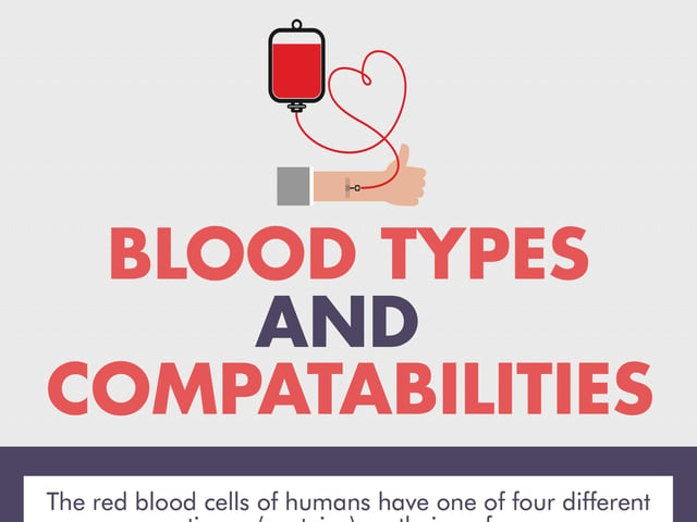Blood Types and Compatibilities