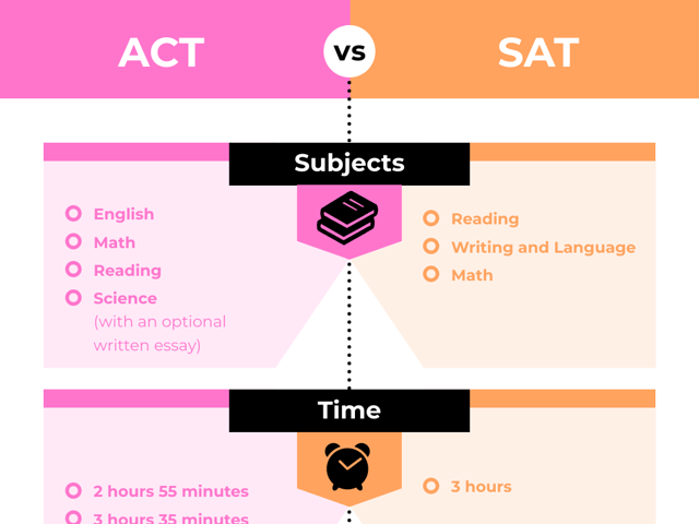 The ACT test vs the SAT® exam: How are They Different?