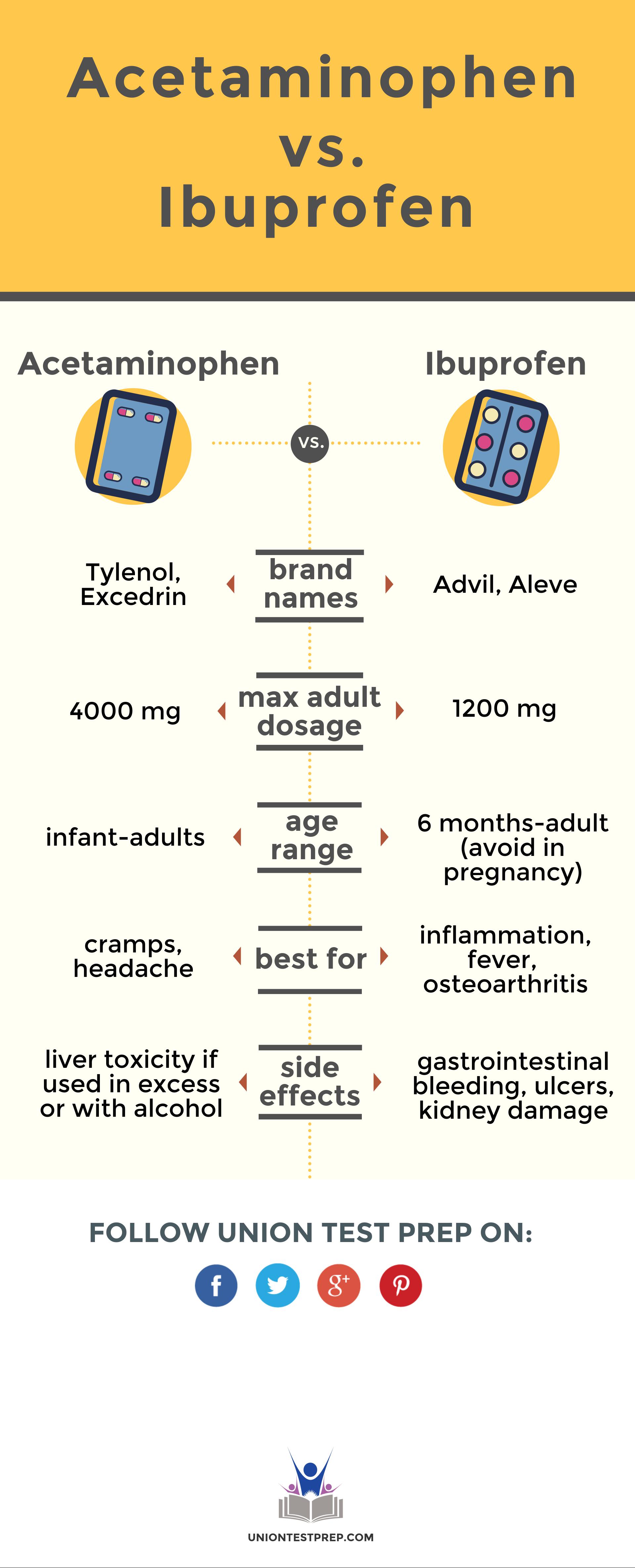 Acetaminophen vs ibuprofen
