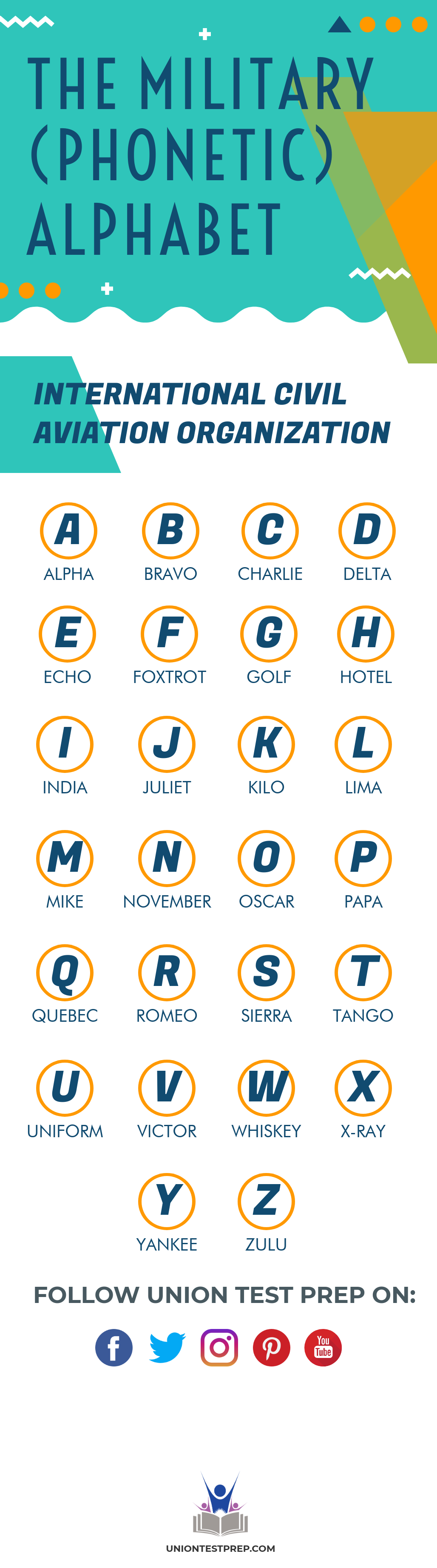 The Military phonetic alphabet