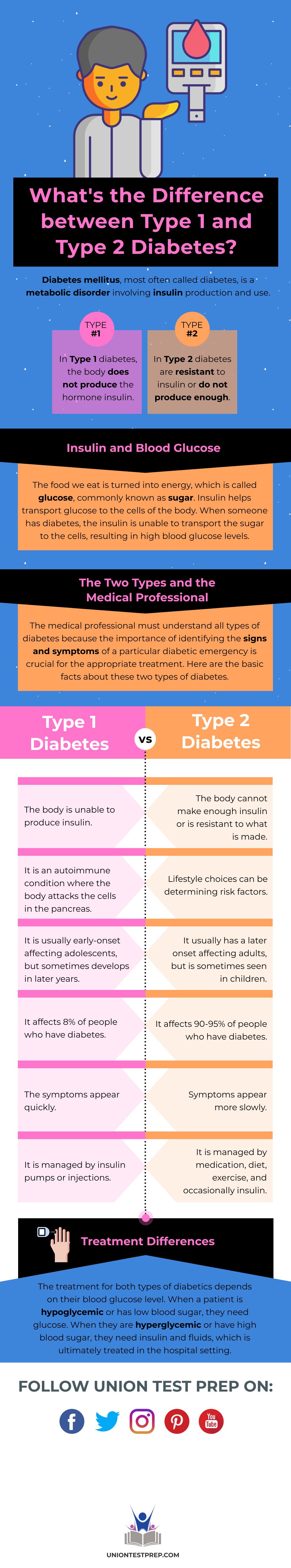 Whats the Difference Between Type 1 and Type 2 Diabetes
