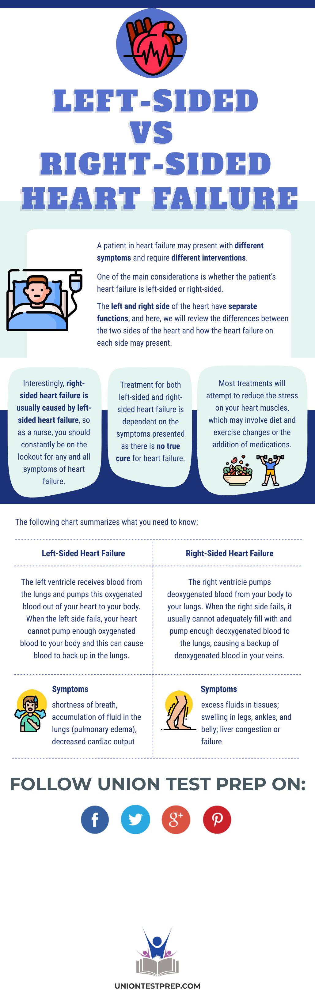 Difference Between Left Sided and Right Sided Heart Failure