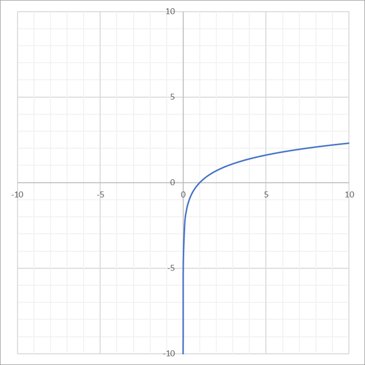 10logarithmicgraph.png