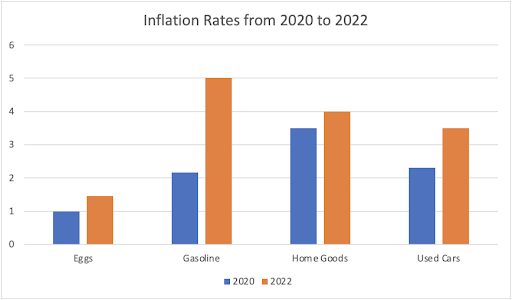 11 15 Inflation Rates 2020 2022
