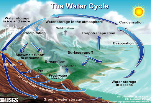 21 25 Water Cycle