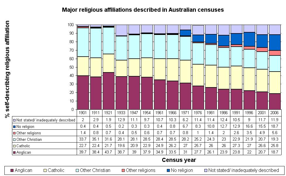 34, 35 Clearer AustralianReligiousAffiliationGraphWithTable