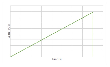 16 speed vs. time graph