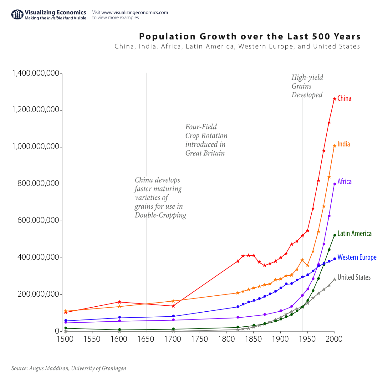 25 Population Growth Graph