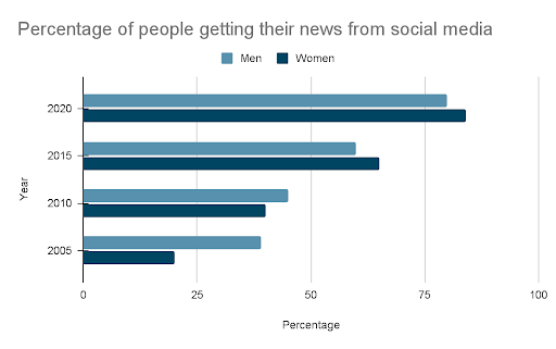 8 Social Media Use Graph