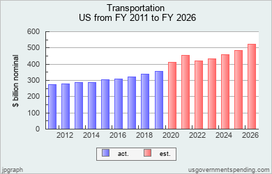 18 Transportation Graph