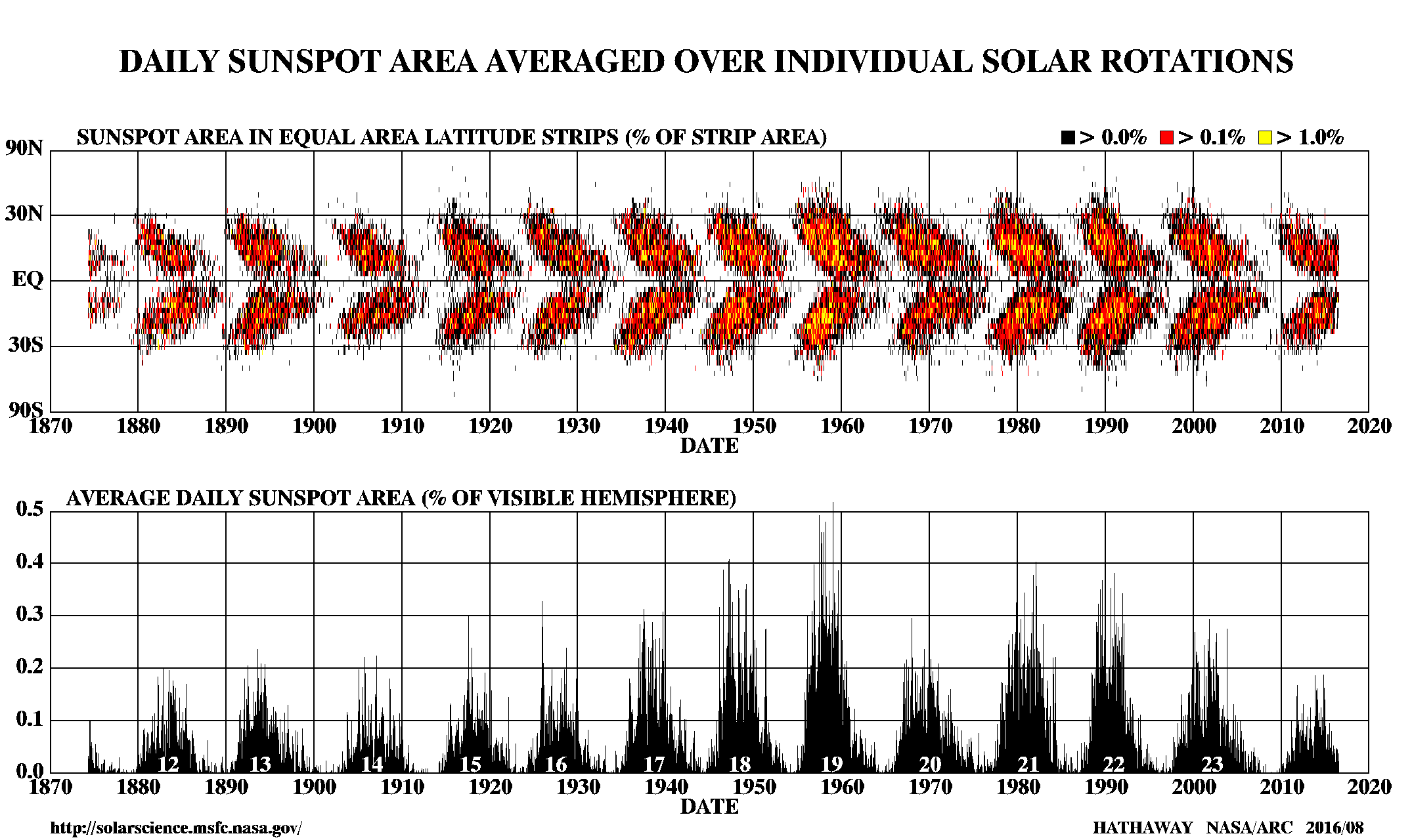 19, 20, 21 Clearer Sunspot graph