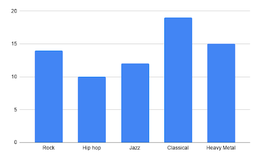 17 bar graph of music preferences