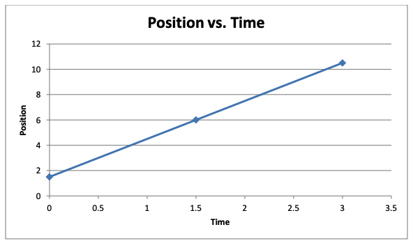 21 position time graph