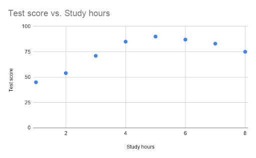 19 scatter plot test scores vs study hours