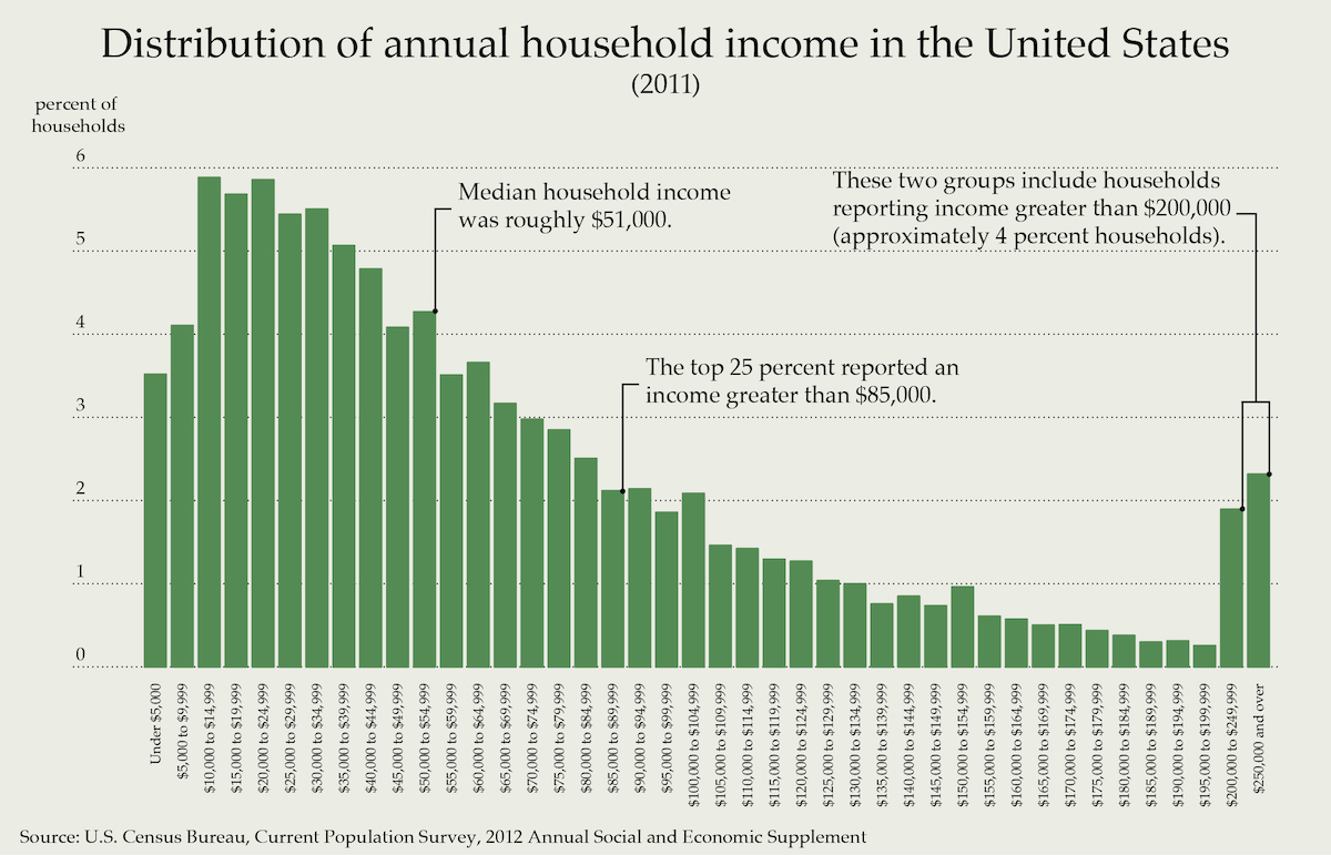p q 83 distribution of annual household income in the united states 2011