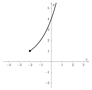 36 exponential function graph